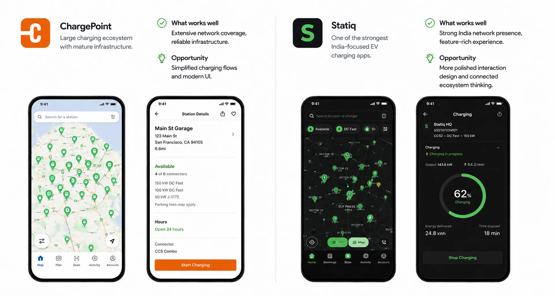Competitor analysis: ChargePoint and Statiq