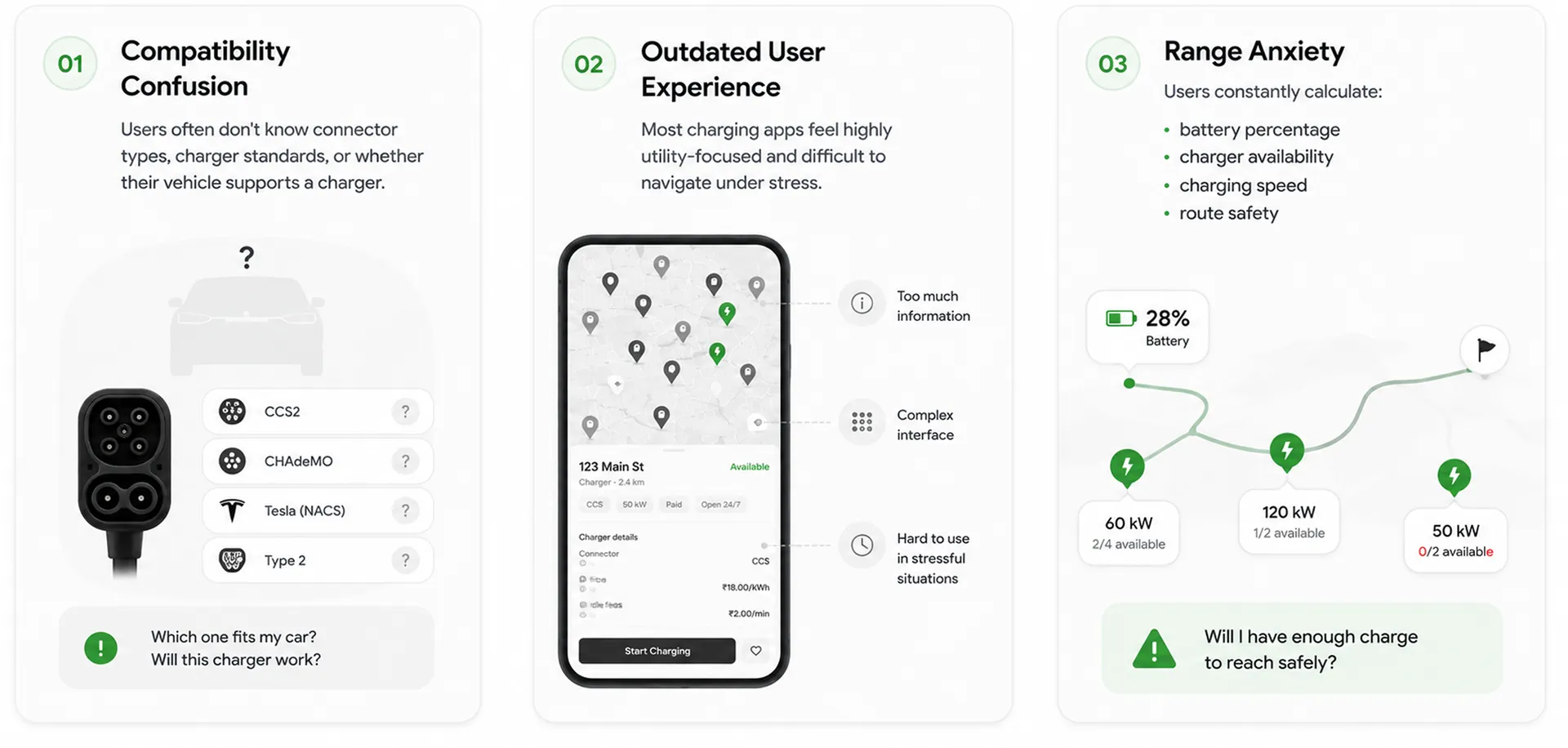Key problems: compatibility confusion, outdated UX, range anxiety